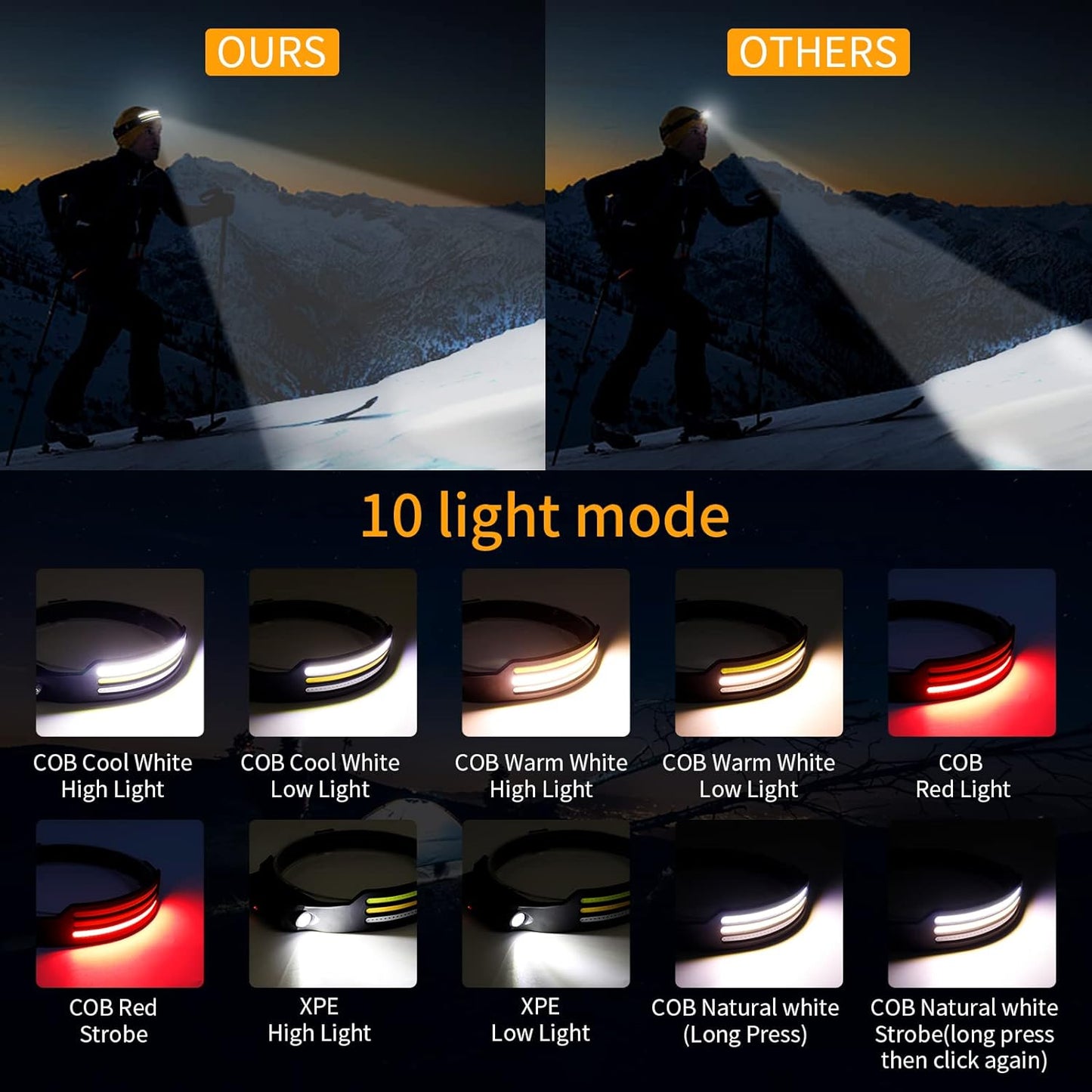 "LED headlamp with 230º beam, triple light modes, adjustable strap, ideal for camping and night running, emits up to 1500 lum