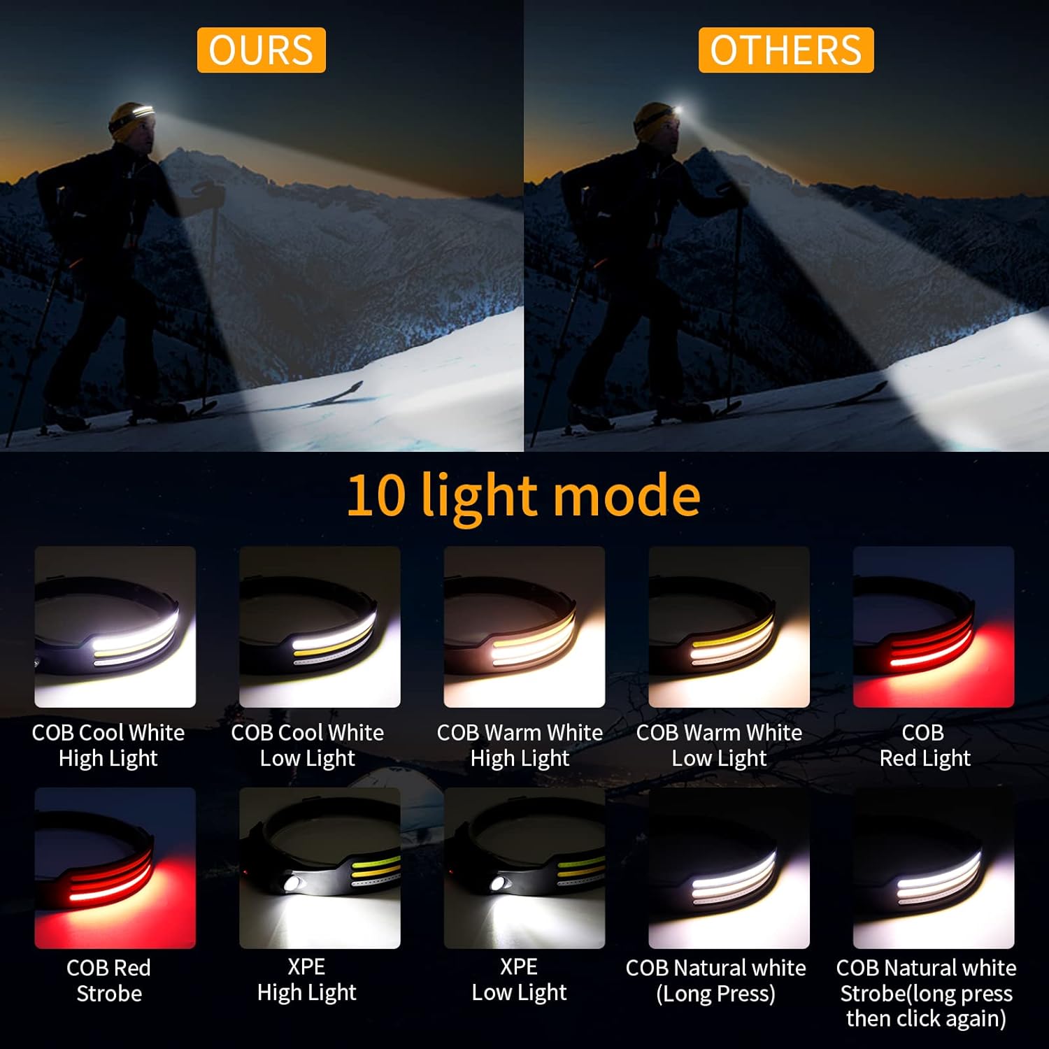 "LED headlamp with 230º beam, triple light modes, adjustable strap, ideal for camping and night running, emits up to 1500 lum